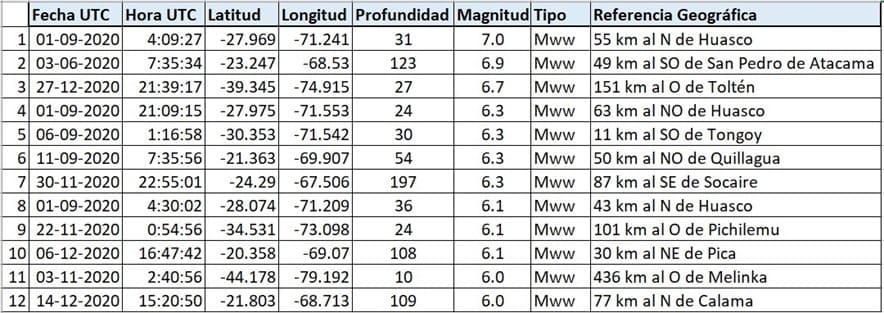 Sismos con magnitud mayor o igual a 6.0 en Chile durante el año 2020